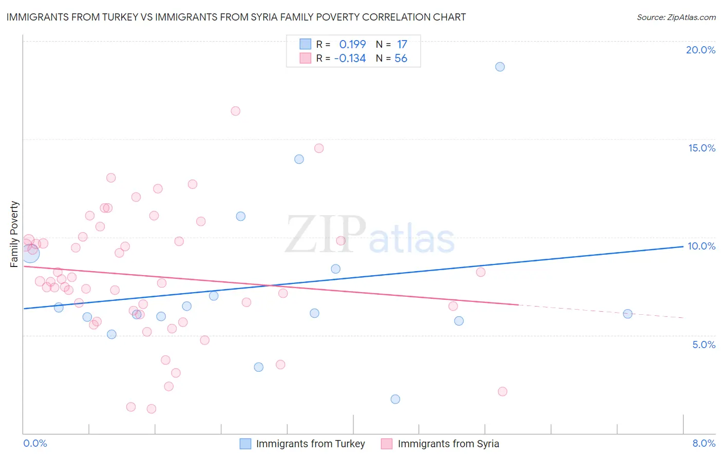 Immigrants from Turkey vs Immigrants from Syria Family Poverty