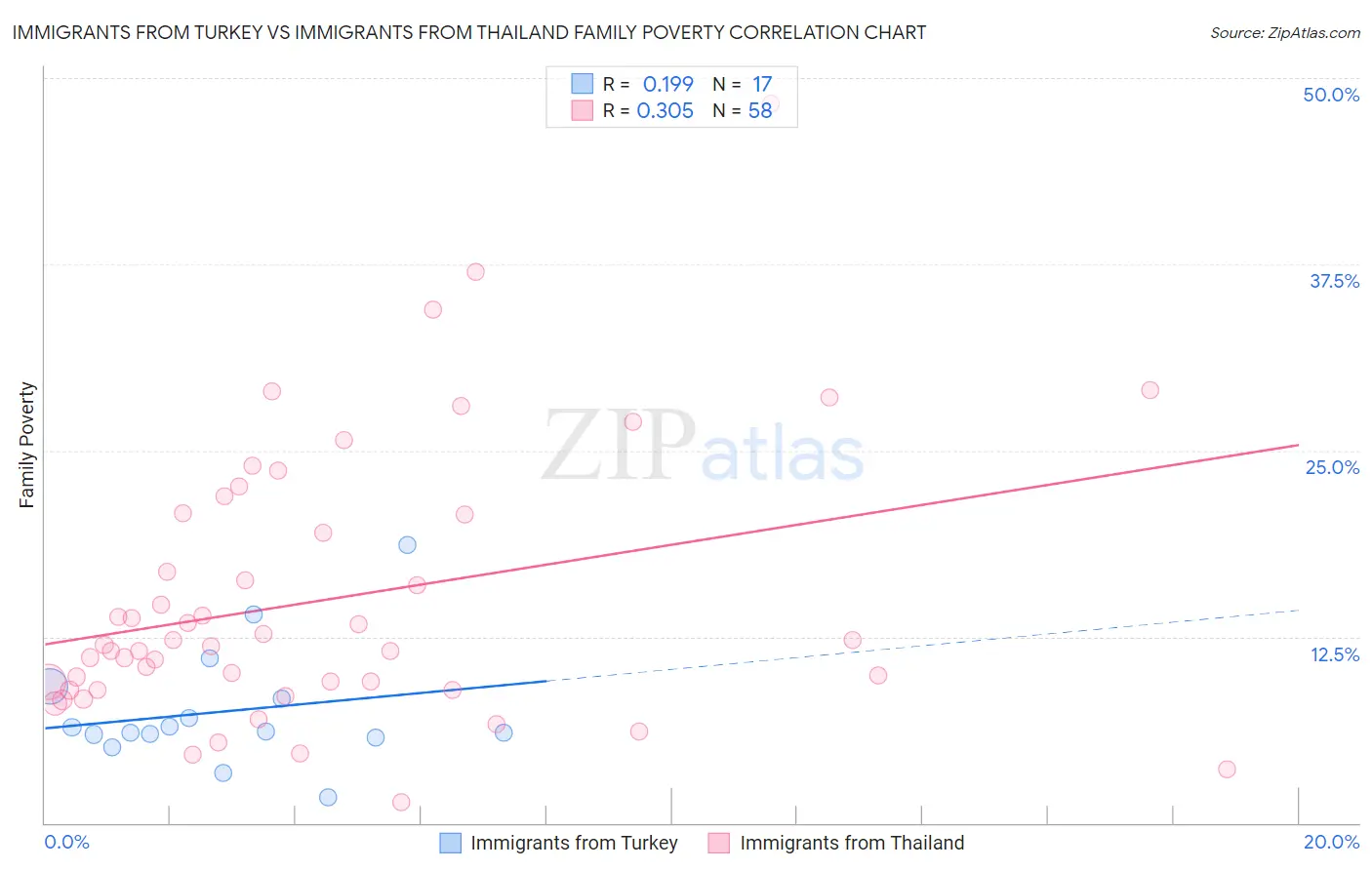 Immigrants from Turkey vs Immigrants from Thailand Family Poverty