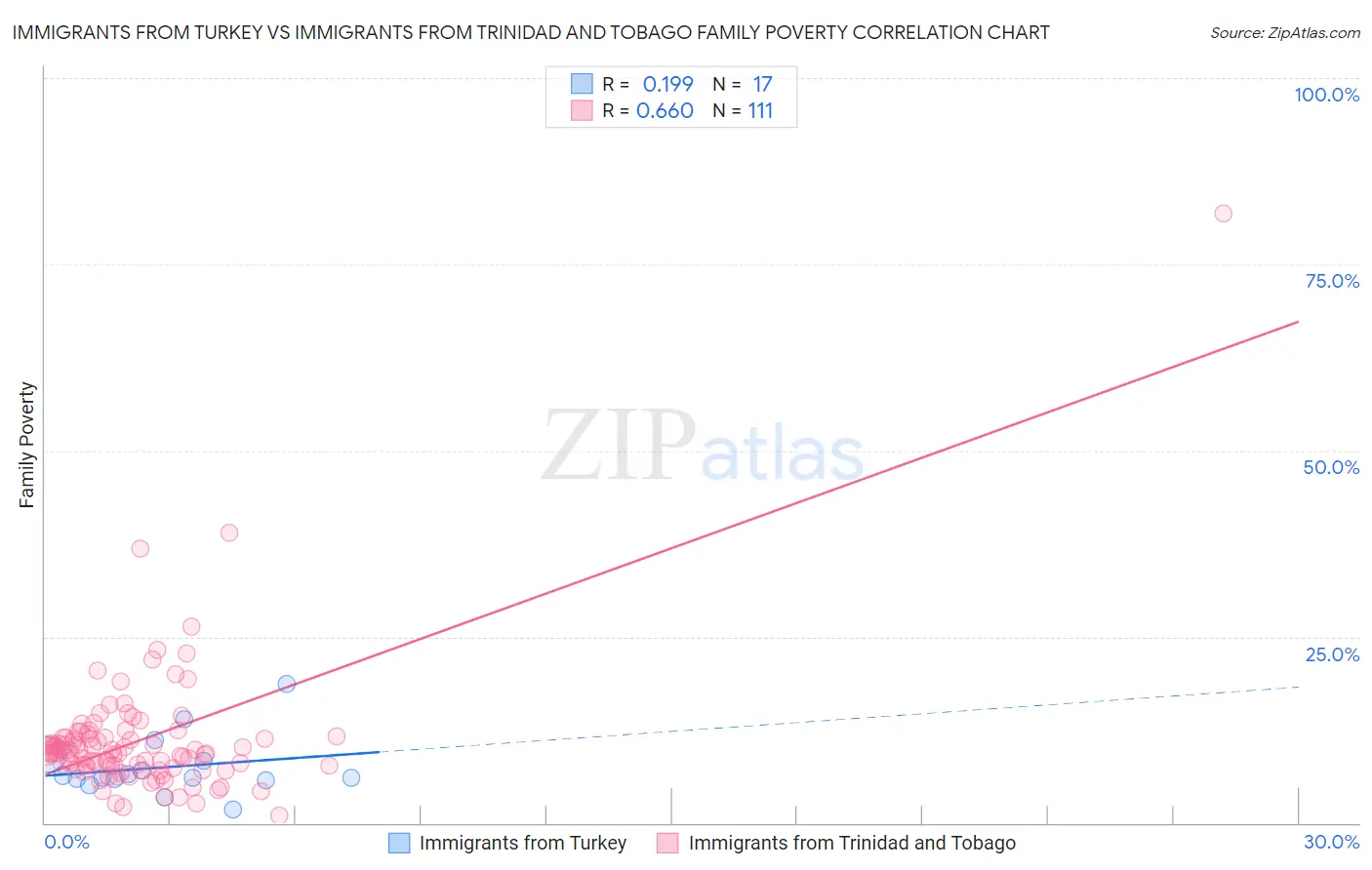 Immigrants from Turkey vs Immigrants from Trinidad and Tobago Family Poverty