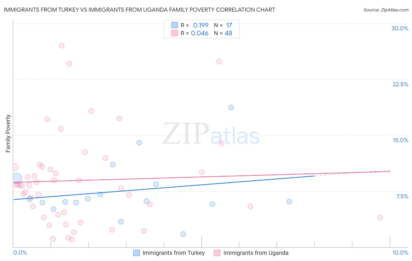 Immigrants from Turkey vs Immigrants from Uganda Family Poverty