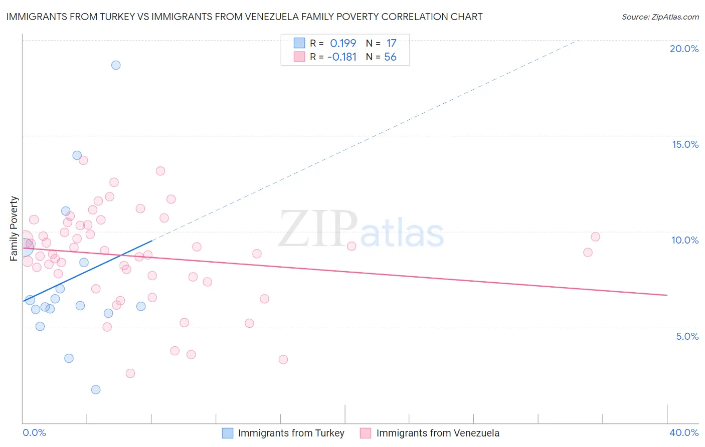 Immigrants from Turkey vs Immigrants from Venezuela Family Poverty