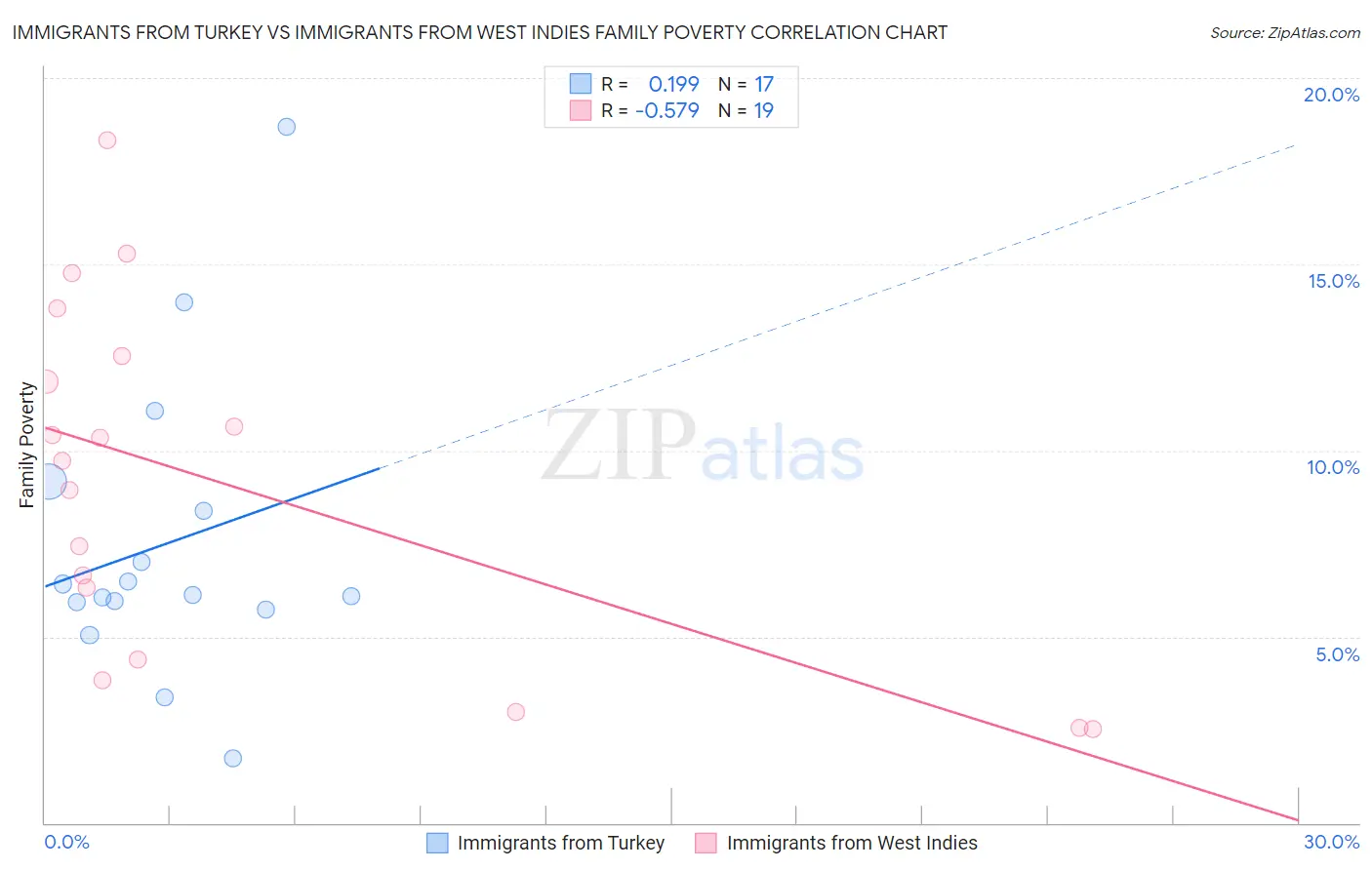Immigrants from Turkey vs Immigrants from West Indies Family Poverty