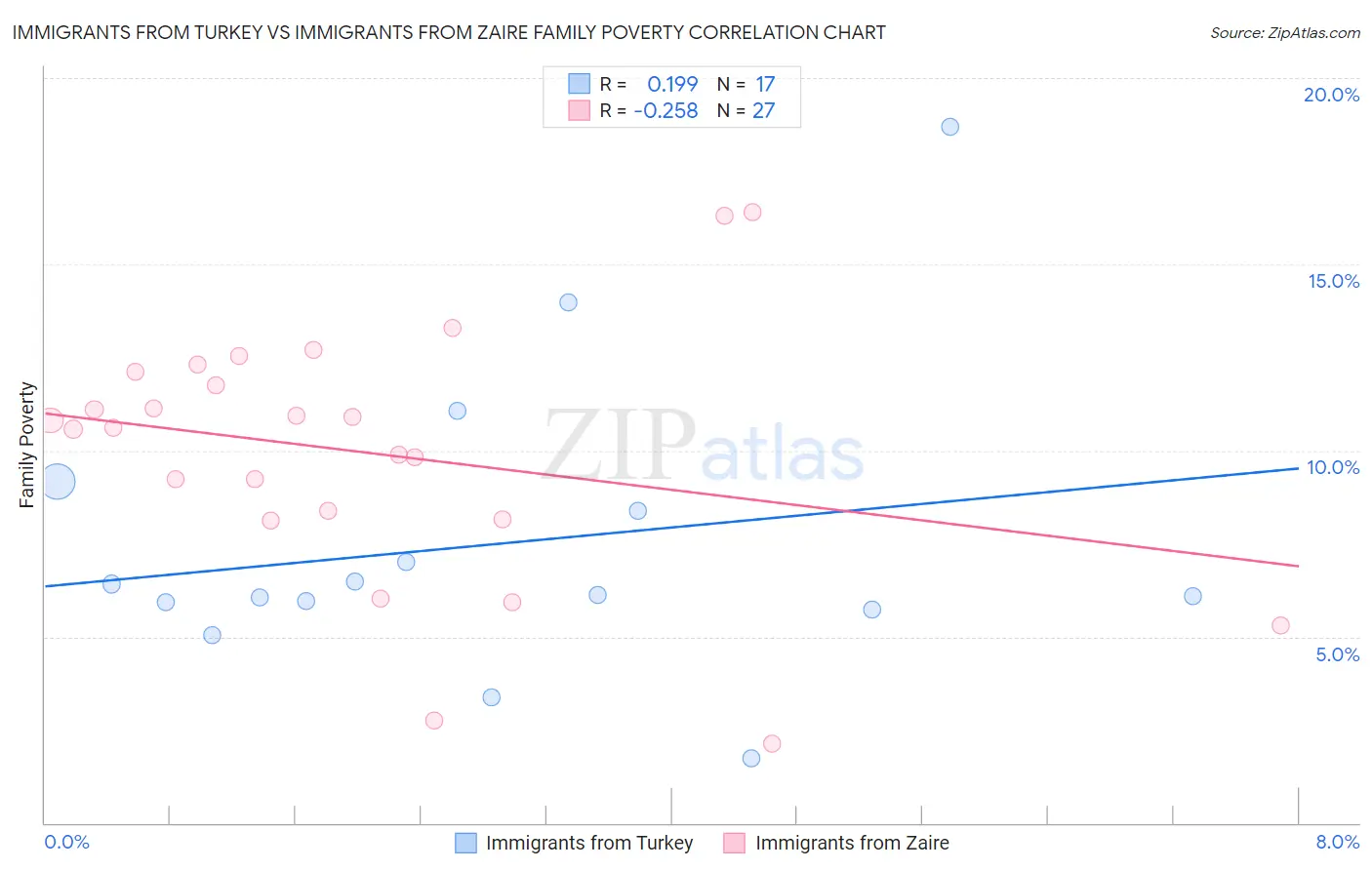 Immigrants from Turkey vs Immigrants from Zaire Family Poverty
