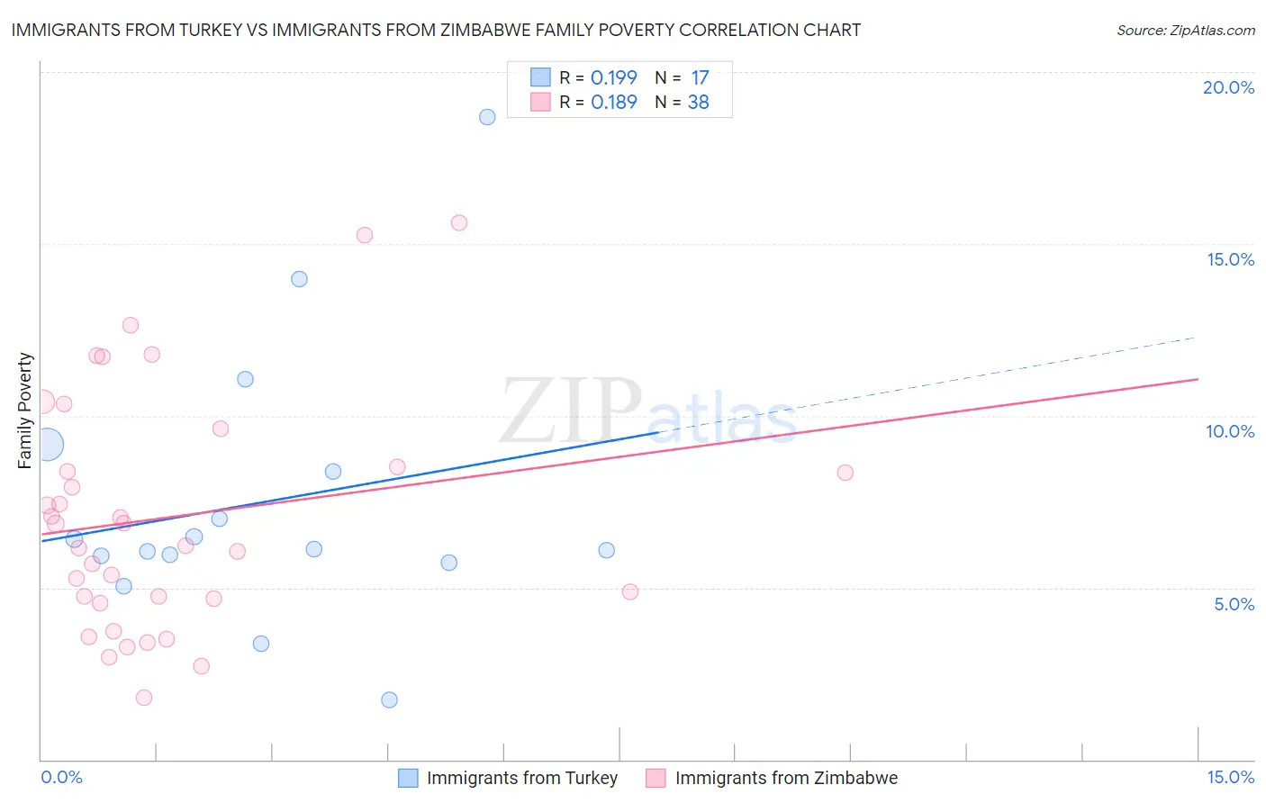 Immigrants from Turkey vs Immigrants from Zimbabwe Family Poverty