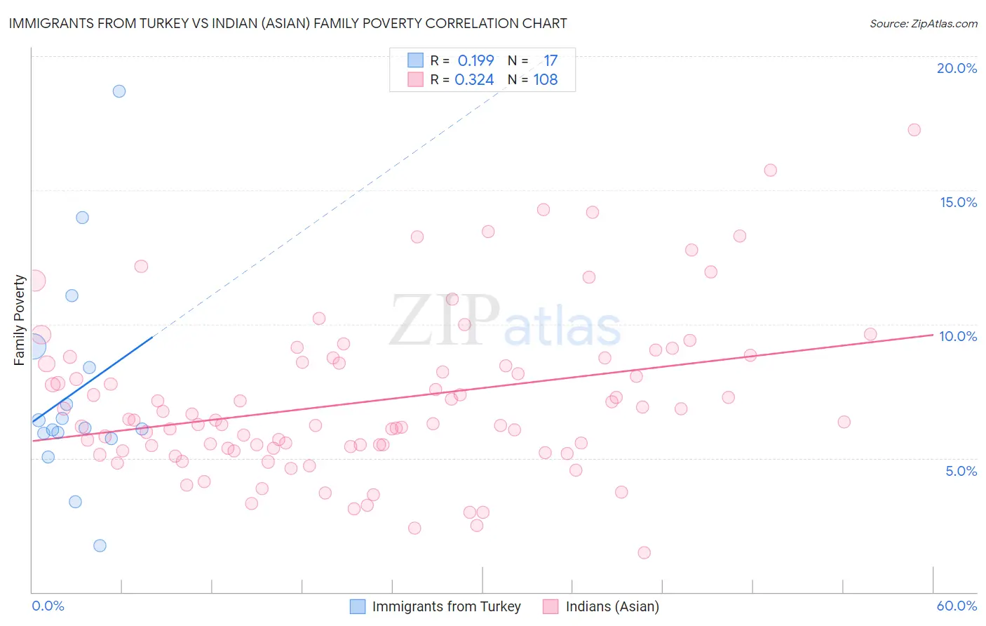 Immigrants from Turkey vs Indian (Asian) Family Poverty