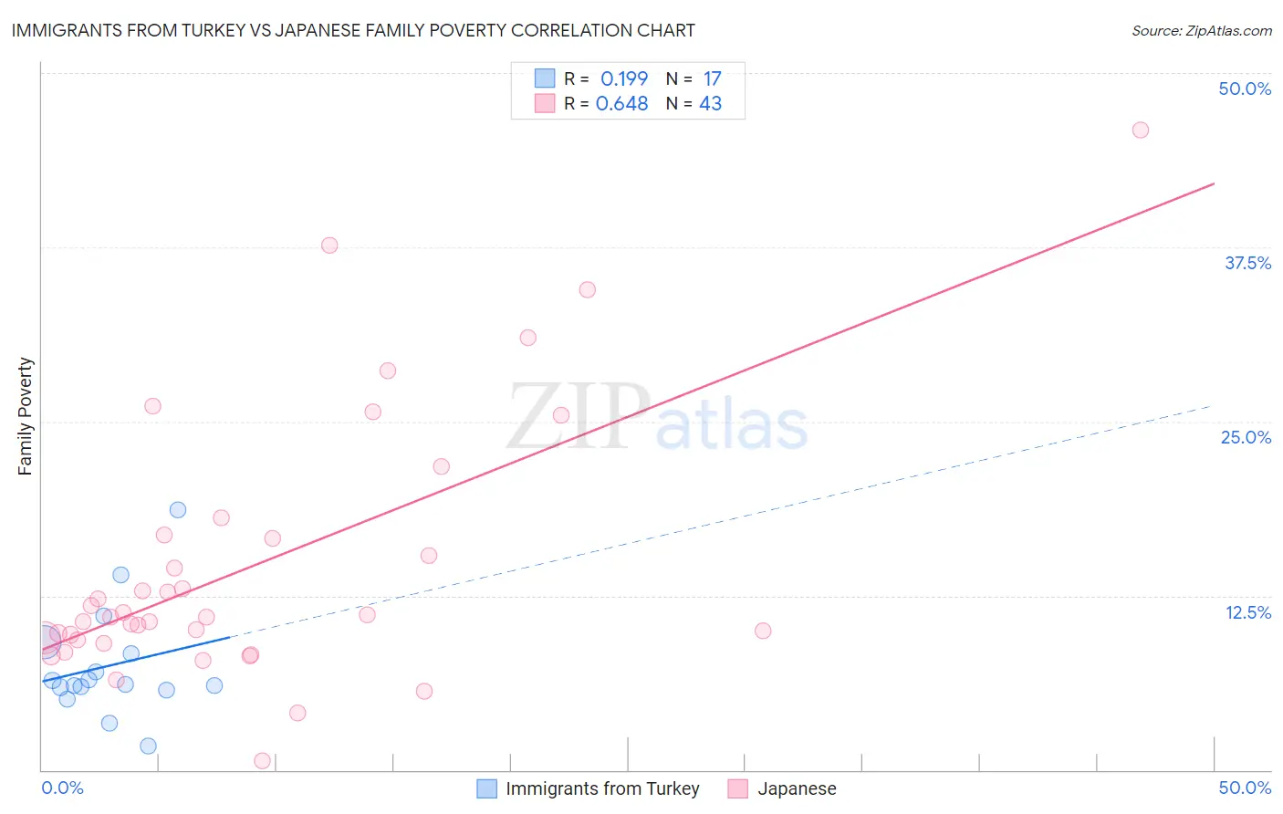 Immigrants from Turkey vs Japanese Family Poverty