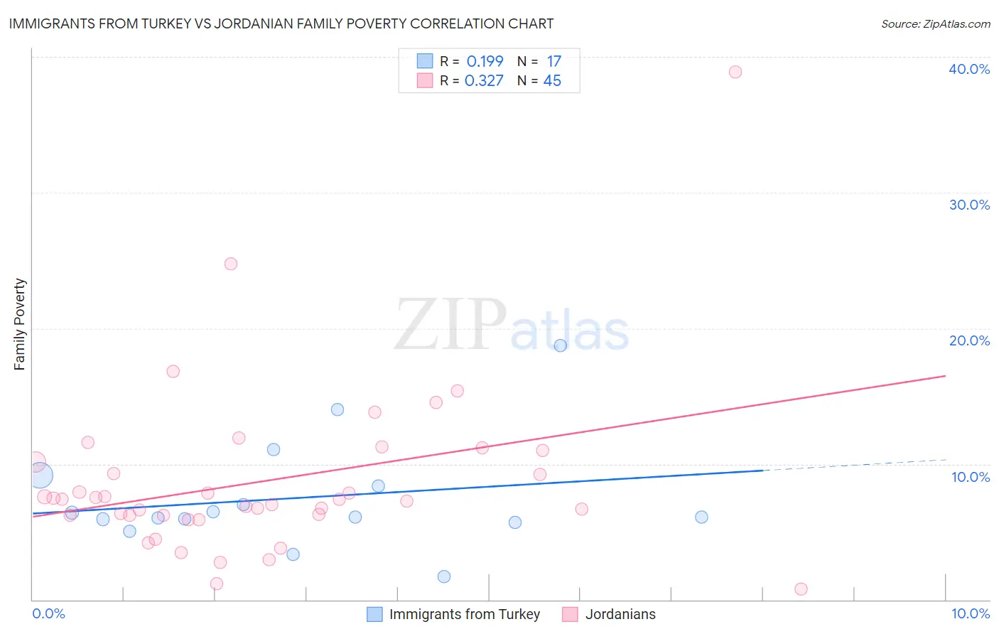 Immigrants from Turkey vs Jordanian Family Poverty