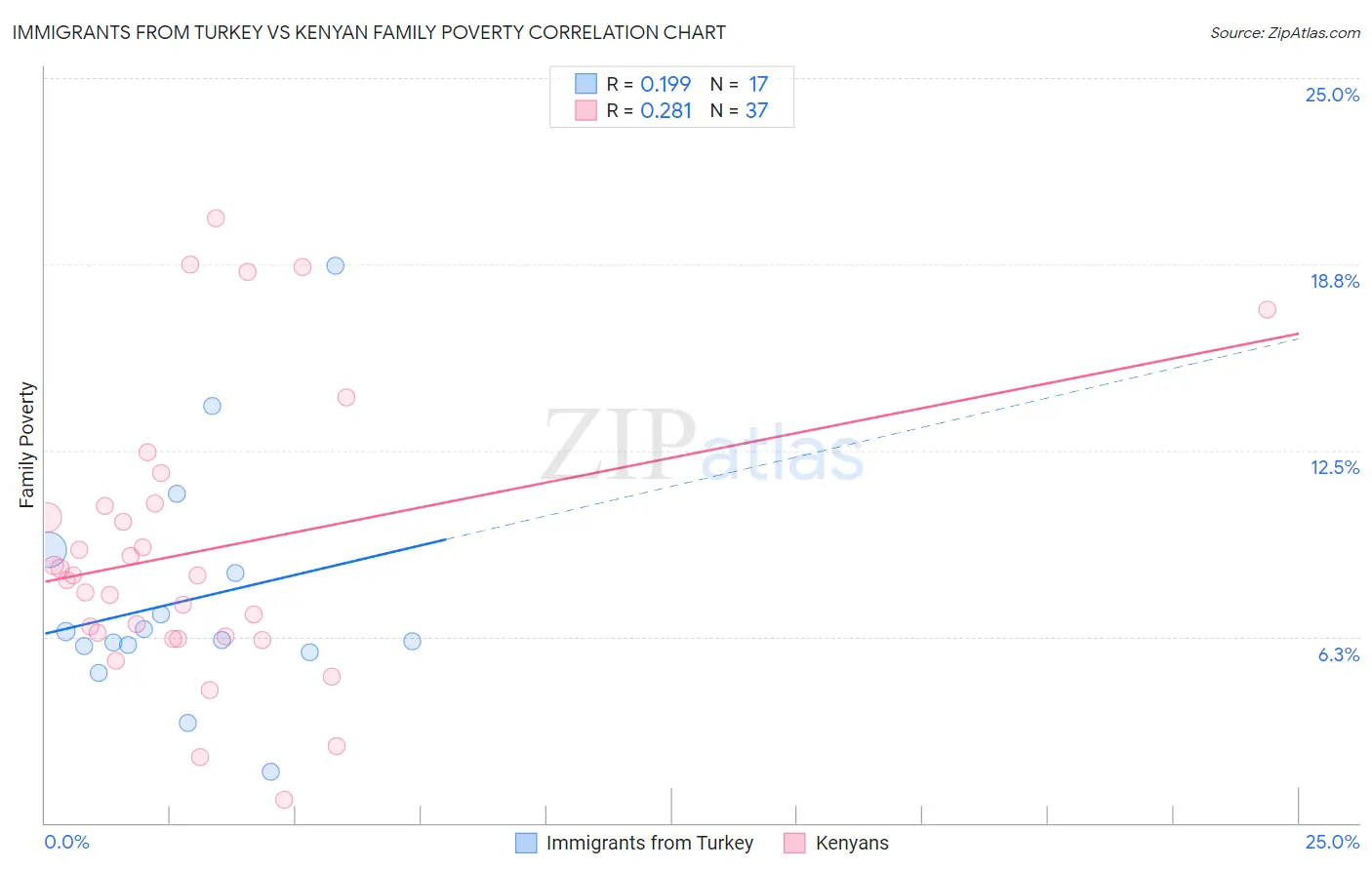 Immigrants from Turkey vs Kenyan Family Poverty