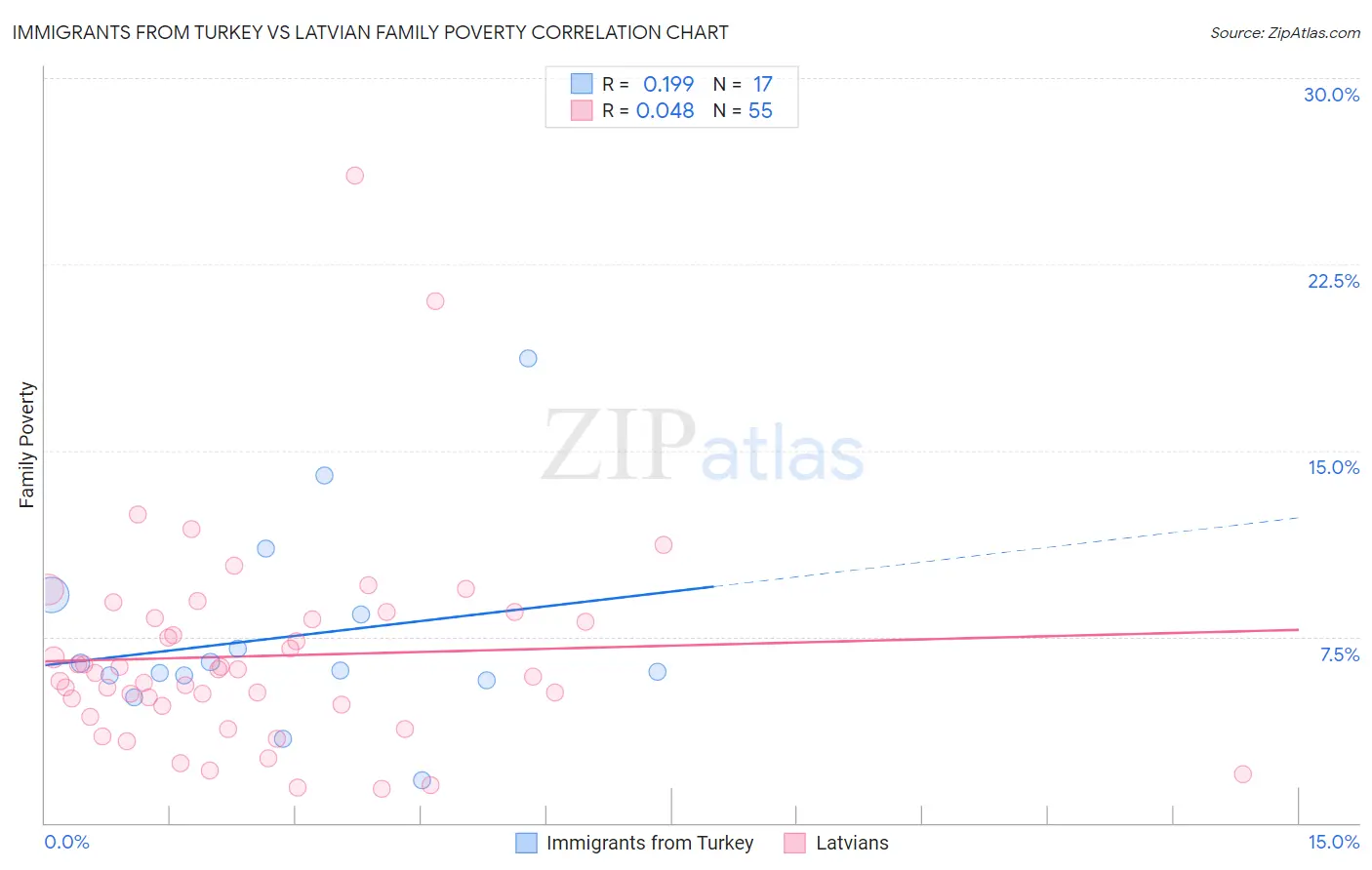 Immigrants from Turkey vs Latvian Family Poverty