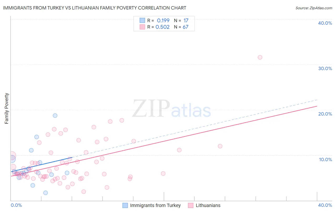 Immigrants from Turkey vs Lithuanian Family Poverty