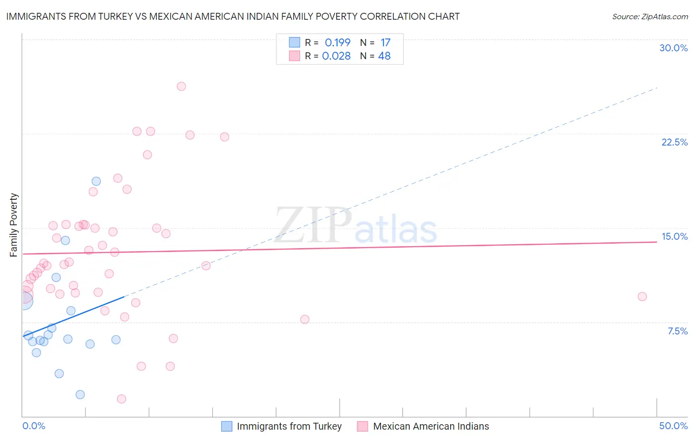 Immigrants from Turkey vs Mexican American Indian Family Poverty