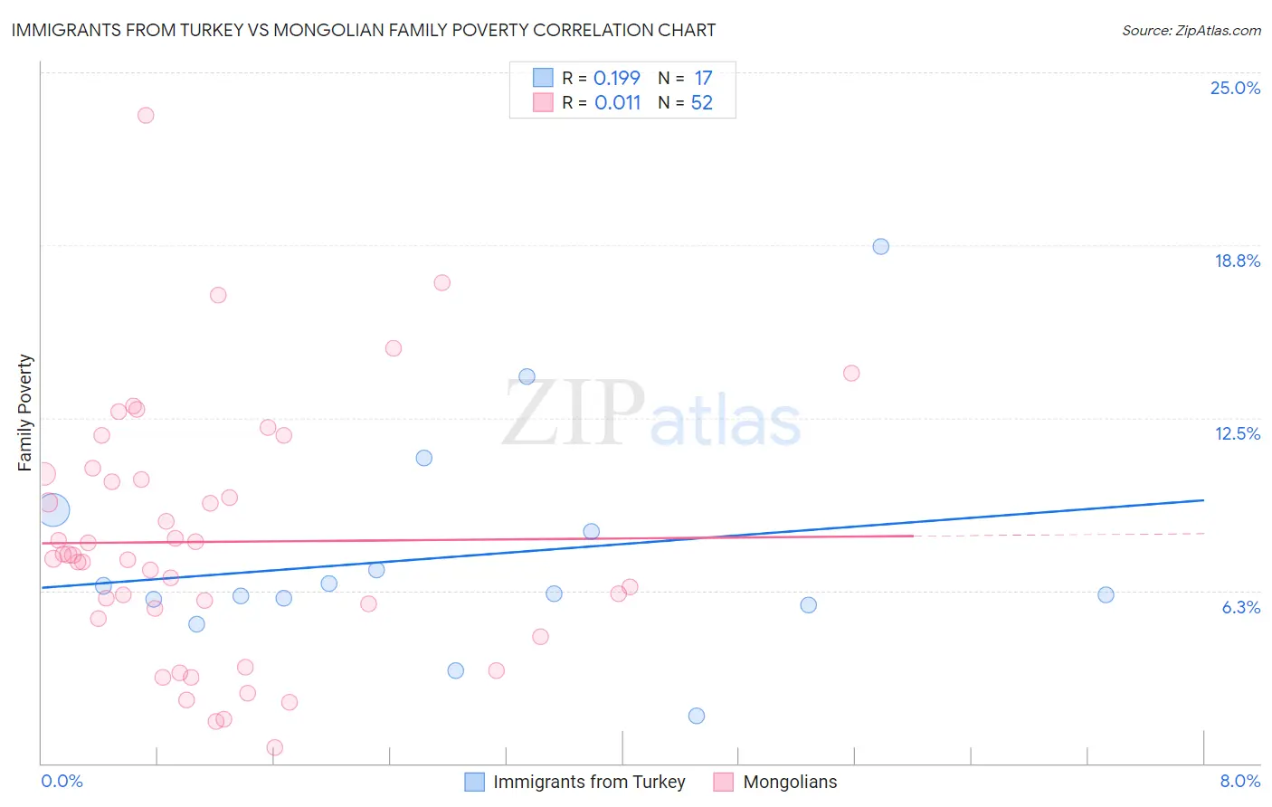 Immigrants from Turkey vs Mongolian Family Poverty