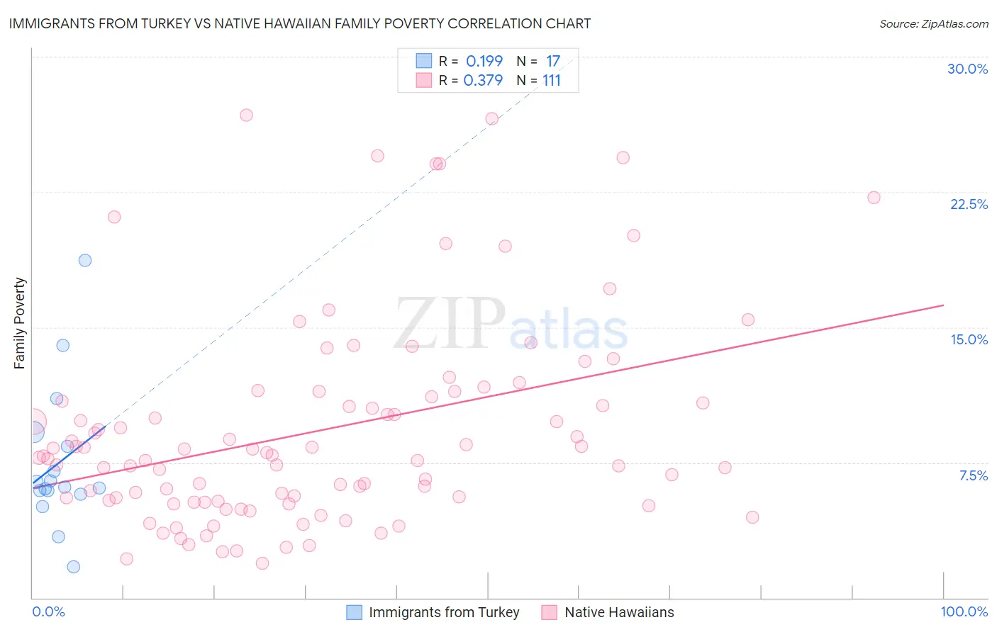 Immigrants from Turkey vs Native Hawaiian Family Poverty