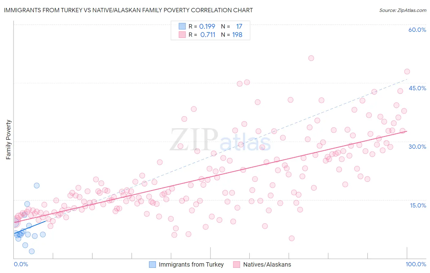 Immigrants from Turkey vs Native/Alaskan Family Poverty