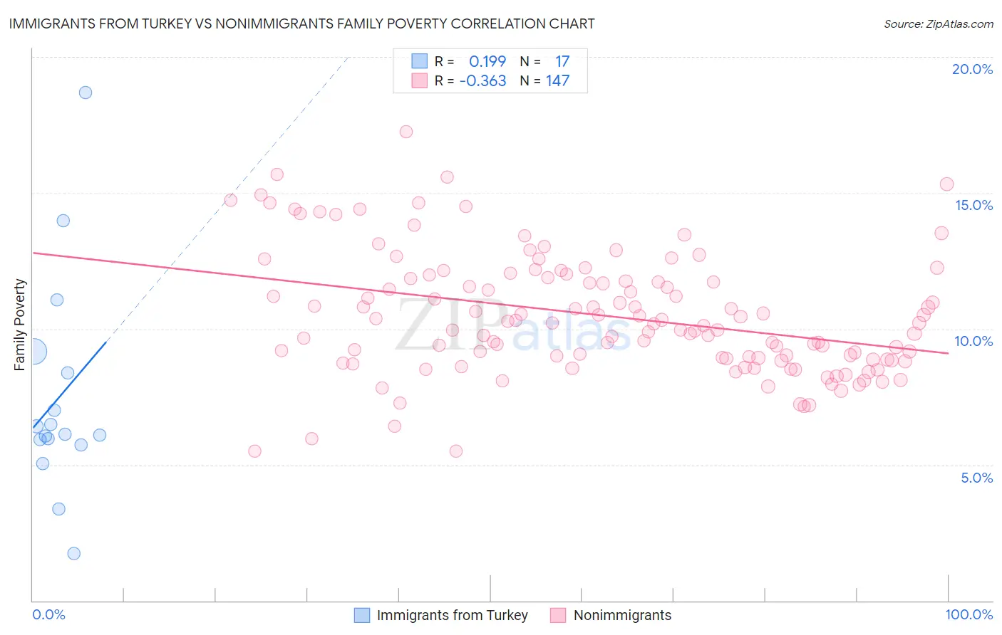 Immigrants from Turkey vs Nonimmigrants Family Poverty