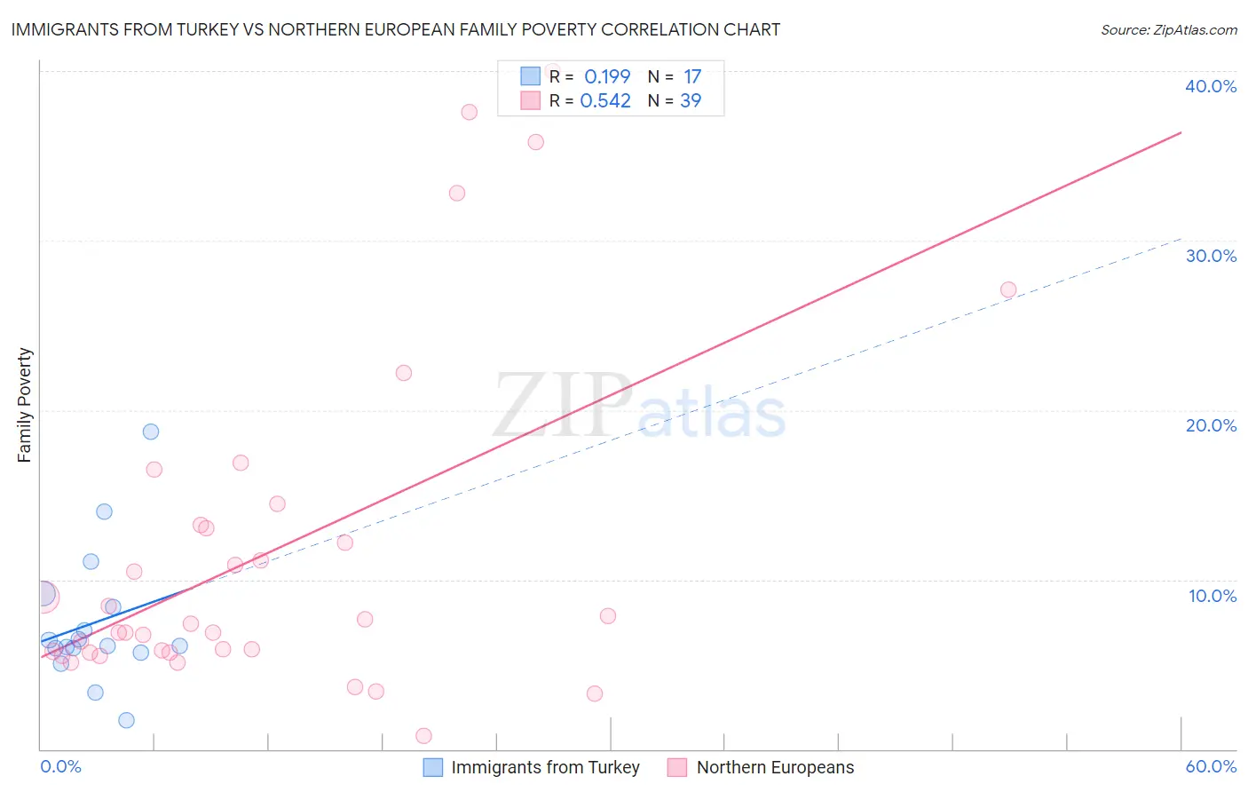 Immigrants from Turkey vs Northern European Family Poverty