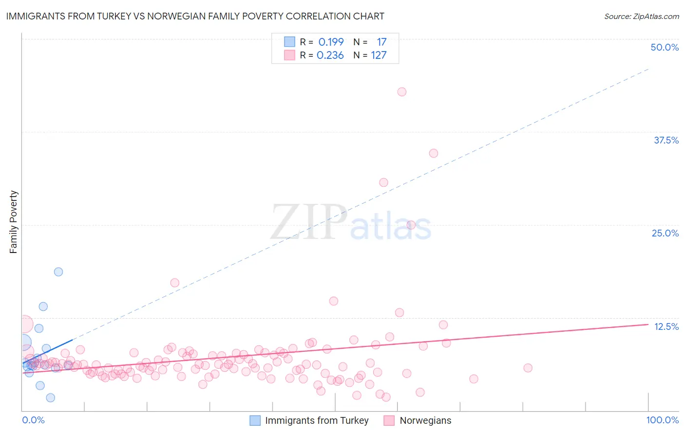 Immigrants from Turkey vs Norwegian Family Poverty