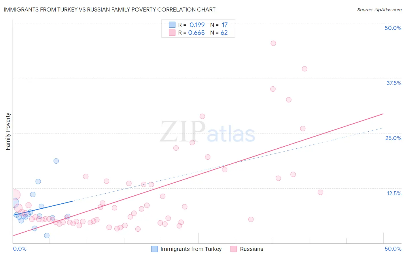 Immigrants from Turkey vs Russian Family Poverty