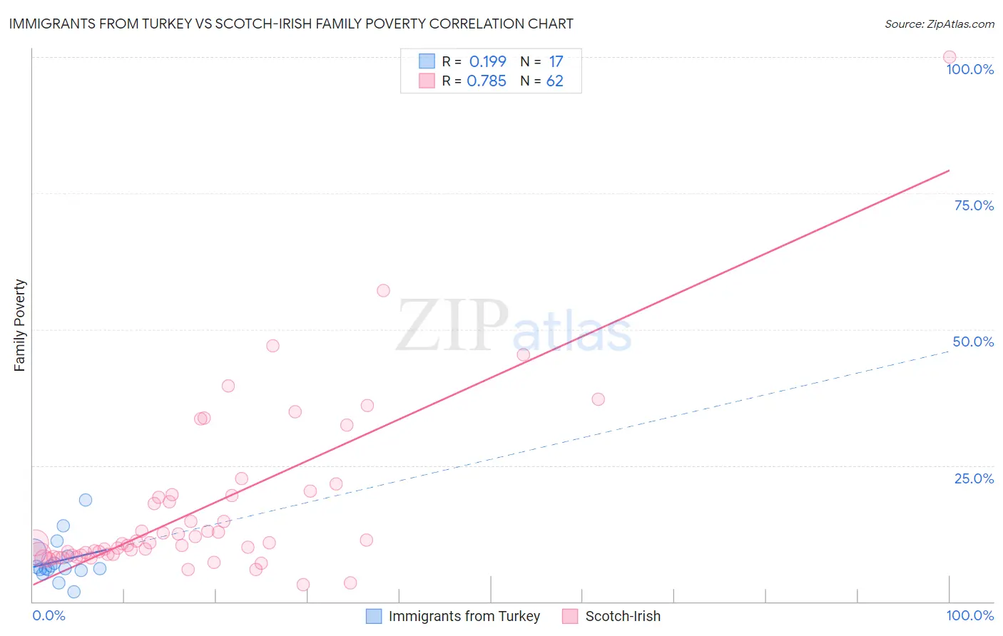 Immigrants from Turkey vs Scotch-Irish Family Poverty