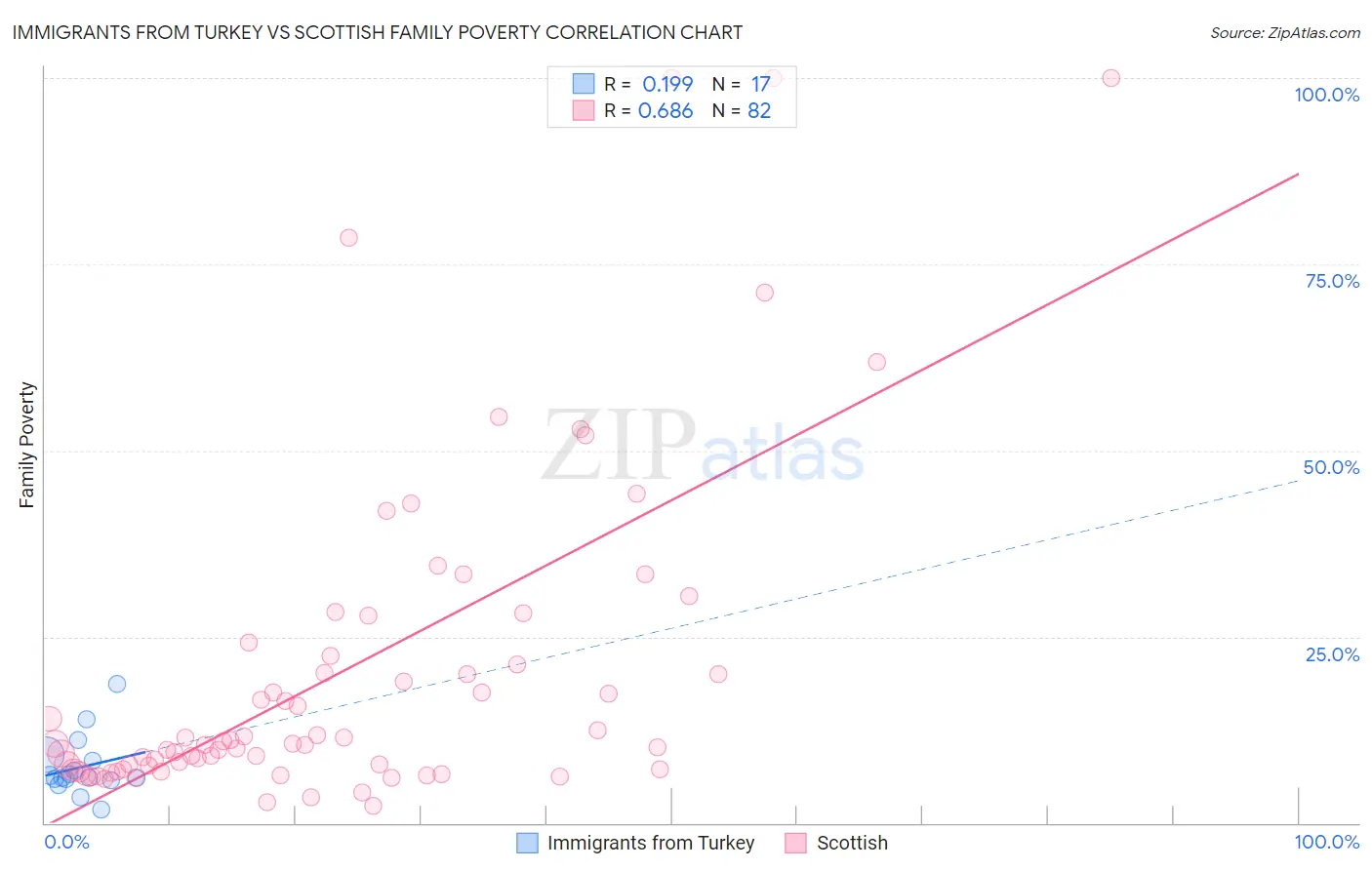 Immigrants from Turkey vs Scottish Family Poverty