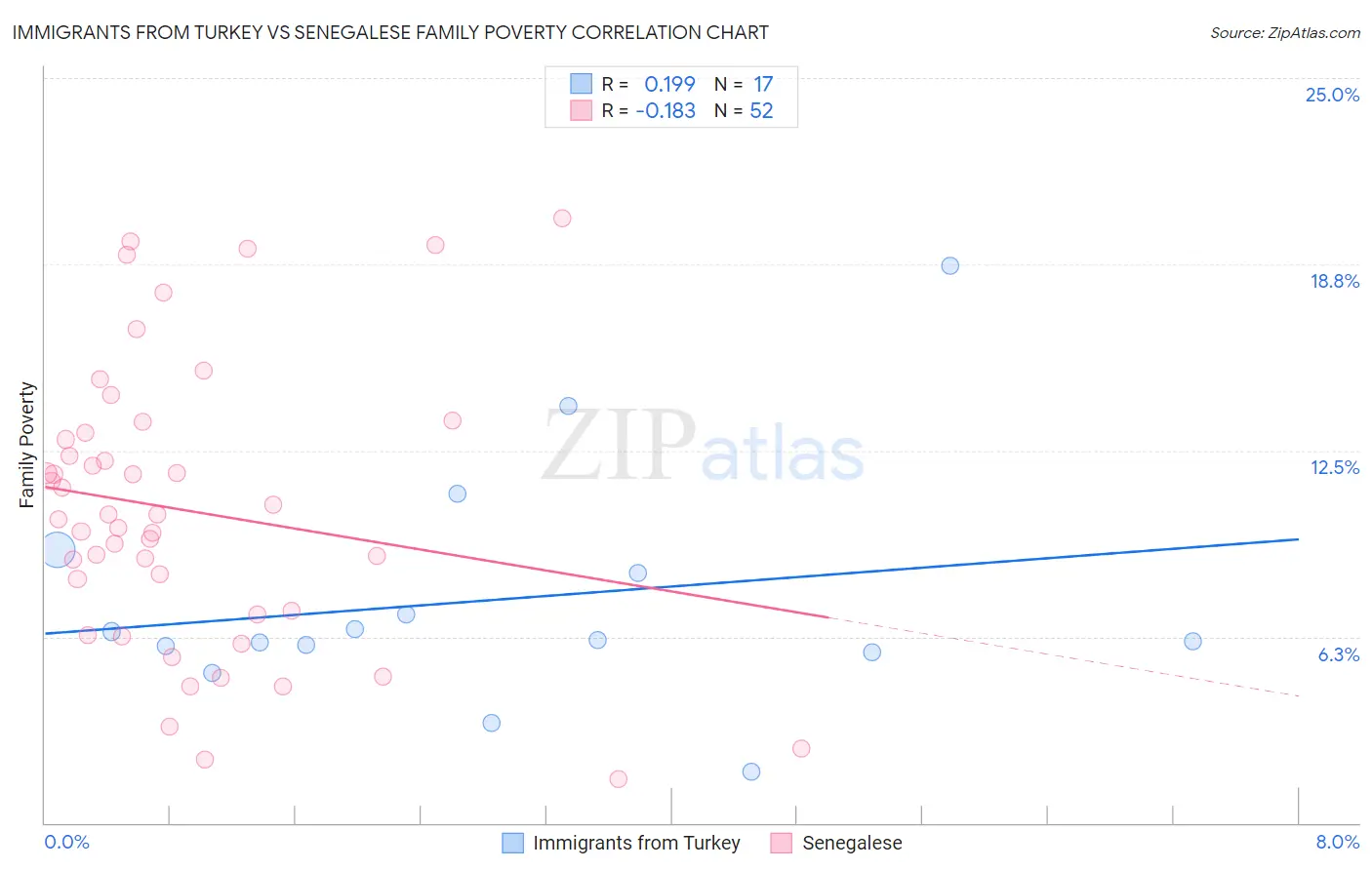 Immigrants from Turkey vs Senegalese Family Poverty