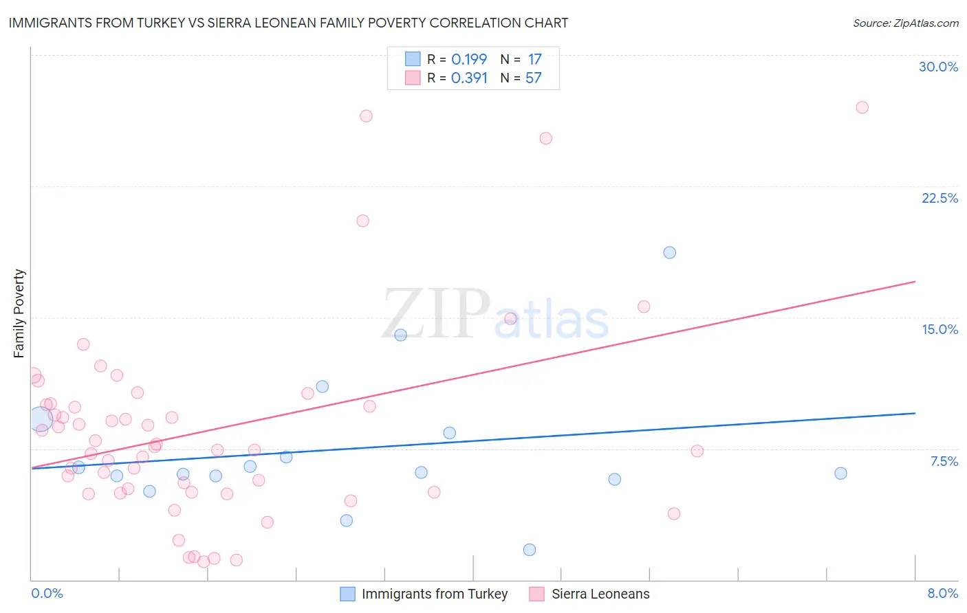 Immigrants from Turkey vs Sierra Leonean Family Poverty