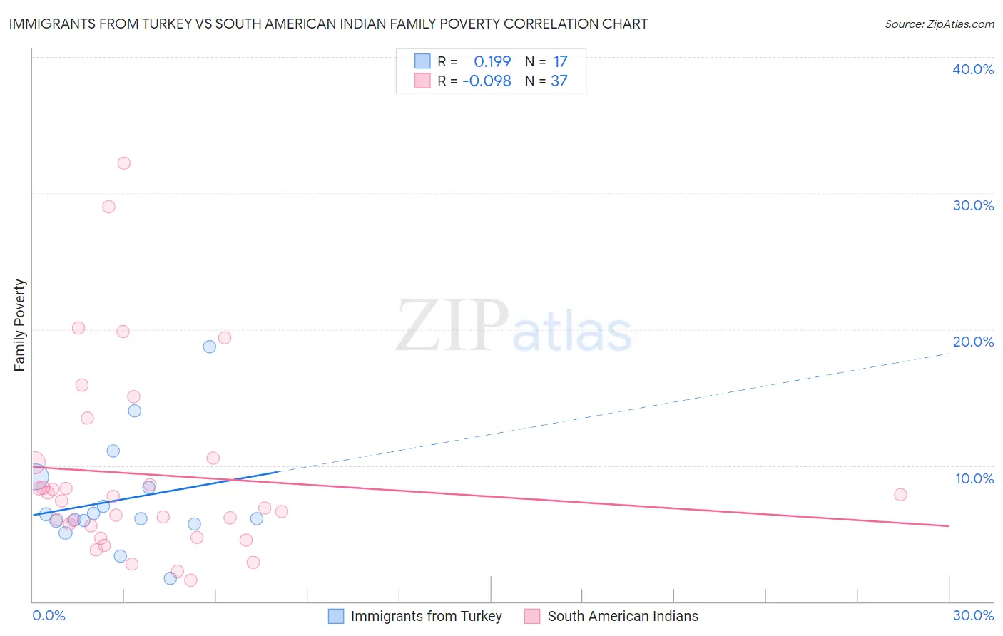 Immigrants from Turkey vs South American Indian Family Poverty