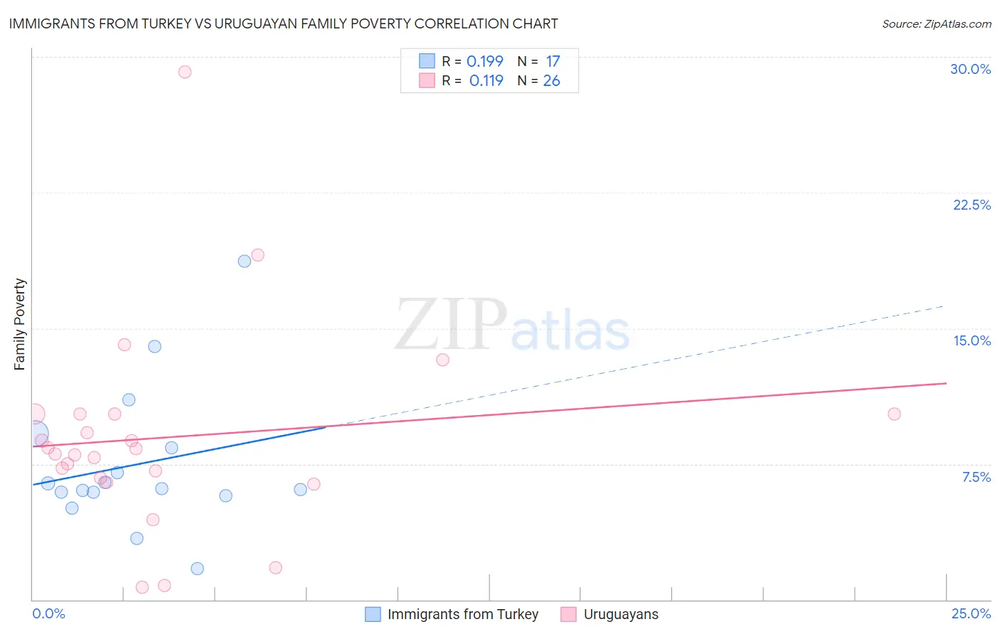 Immigrants from Turkey vs Uruguayan Family Poverty