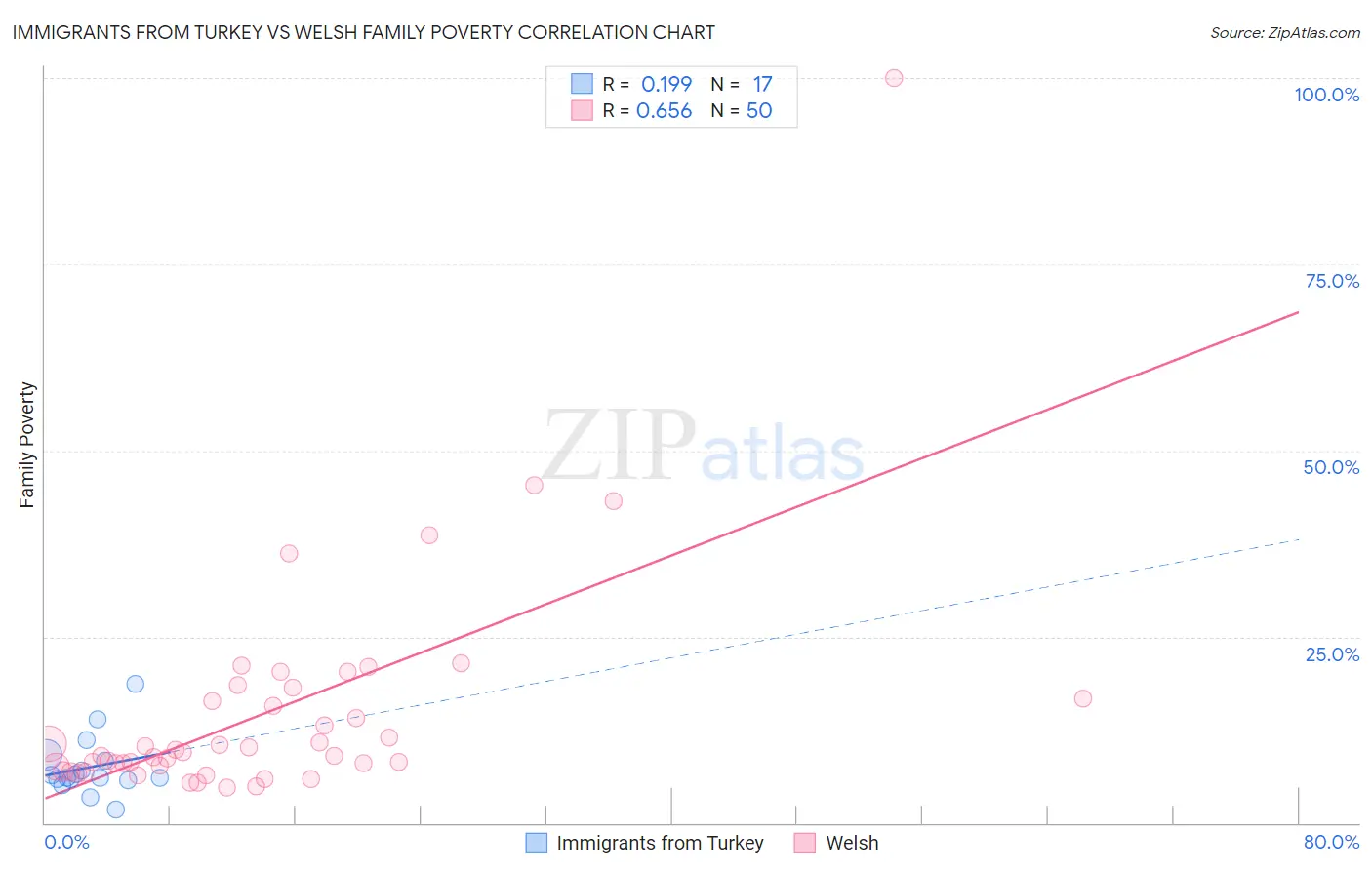Immigrants from Turkey vs Welsh Family Poverty