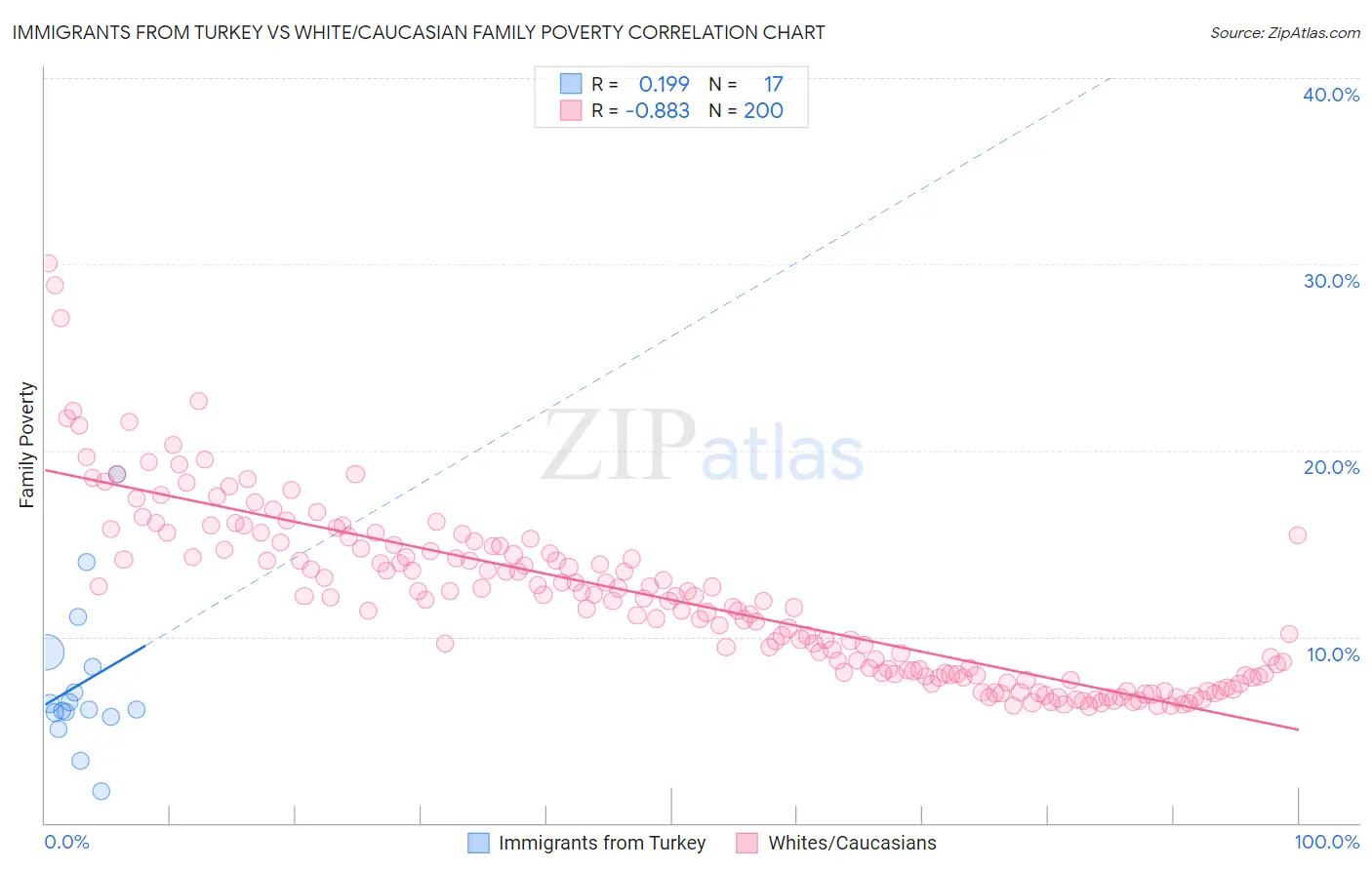 Immigrants from Turkey vs White/Caucasian Family Poverty