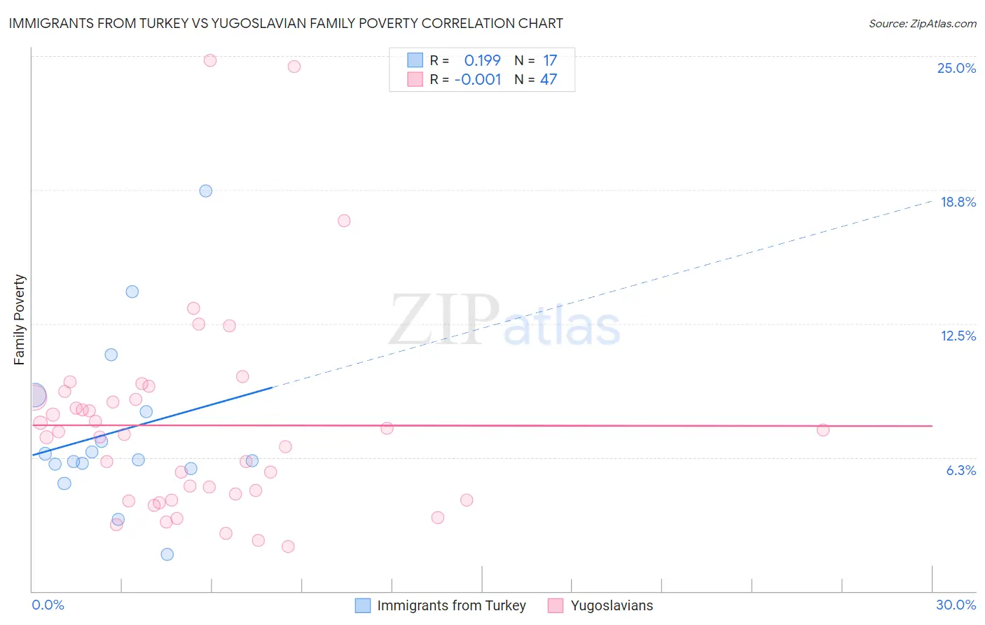 Immigrants from Turkey vs Yugoslavian Family Poverty