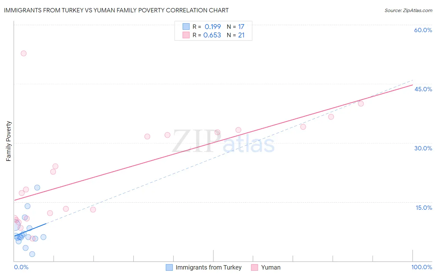 Immigrants from Turkey vs Yuman Family Poverty
