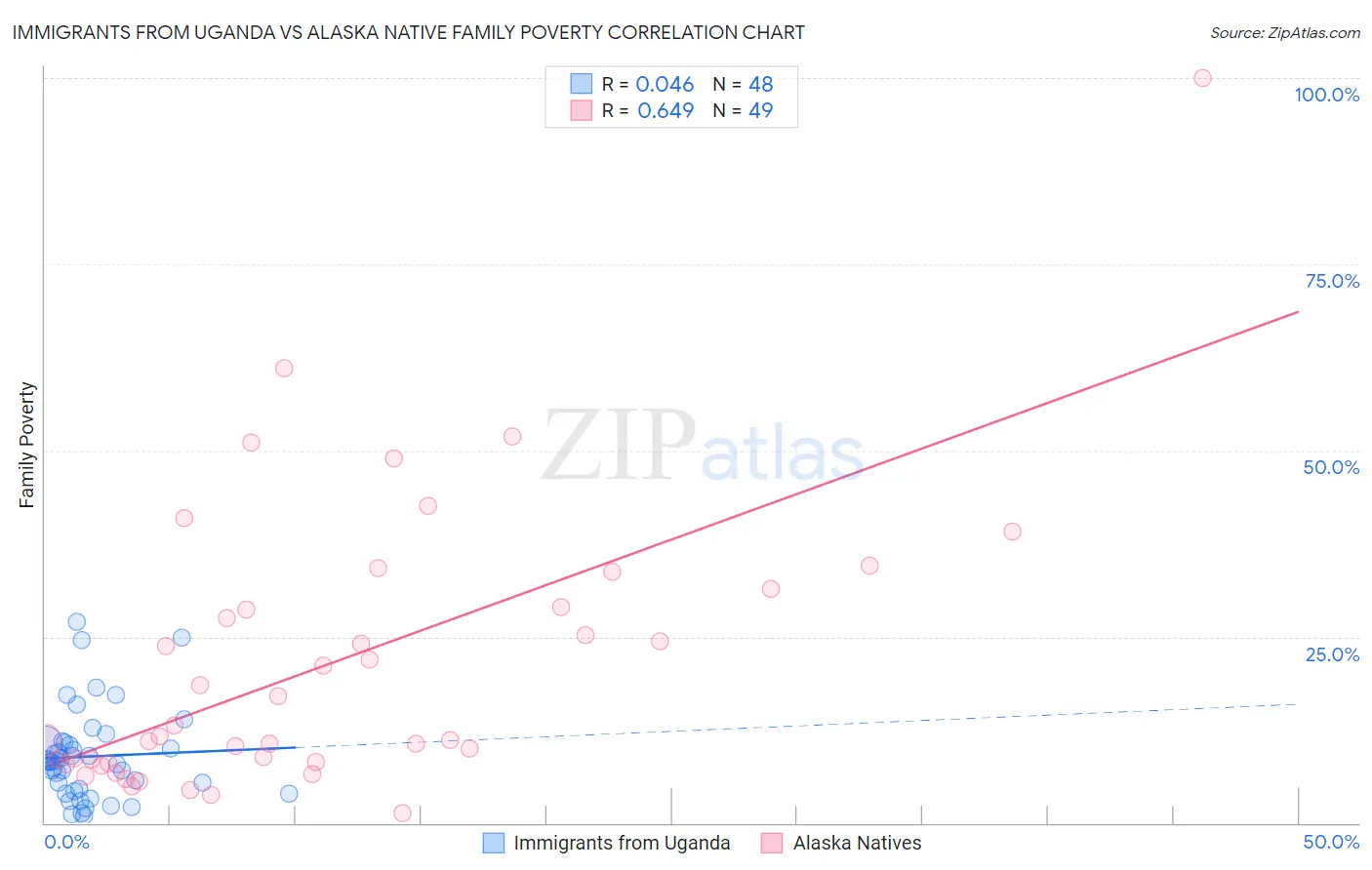 Immigrants from Uganda vs Alaska Native Family Poverty