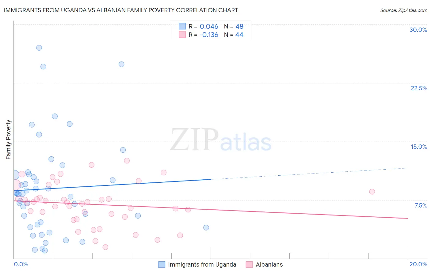 Immigrants from Uganda vs Albanian Family Poverty
