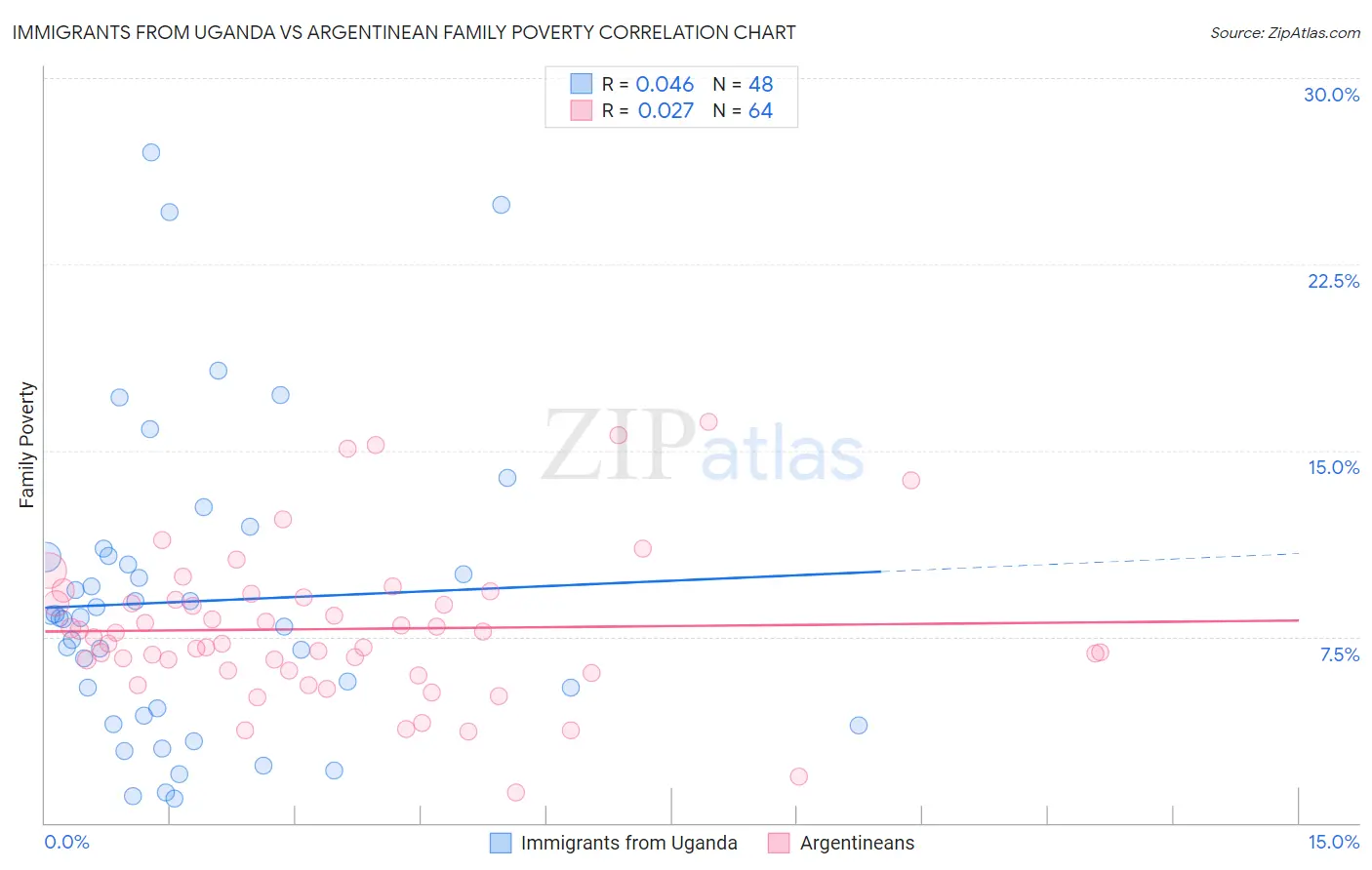 Immigrants from Uganda vs Argentinean Family Poverty