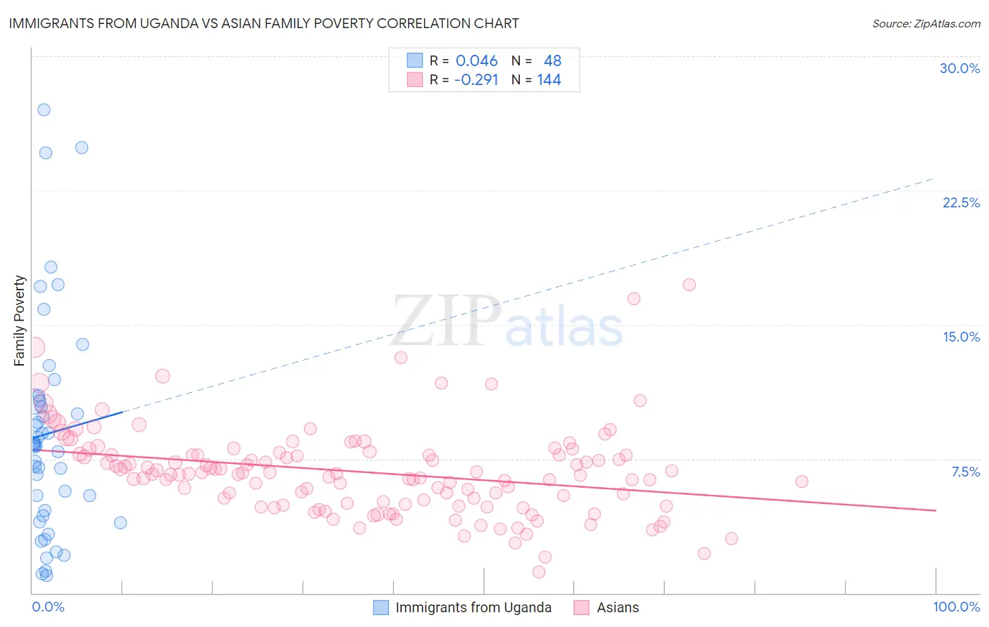 Immigrants from Uganda vs Asian Family Poverty