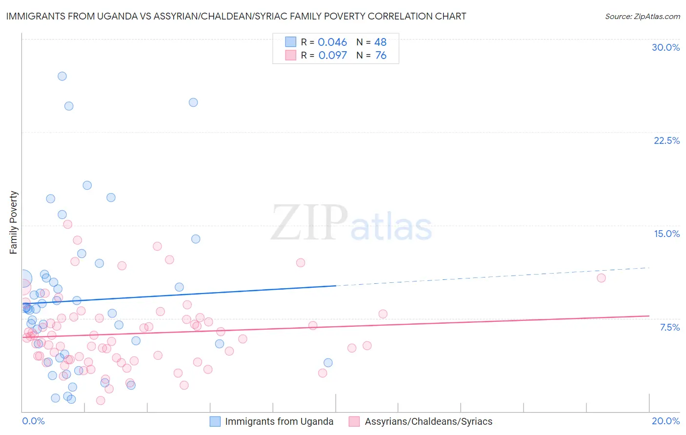 Immigrants from Uganda vs Assyrian/Chaldean/Syriac Family Poverty