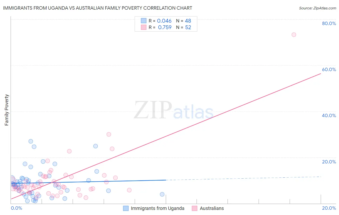 Immigrants from Uganda vs Australian Family Poverty