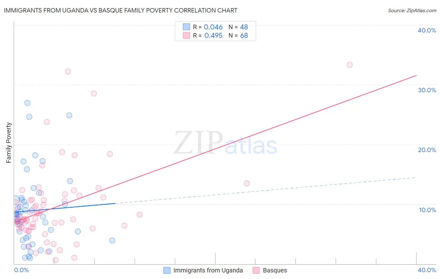 Immigrants from Uganda vs Basque Family Poverty