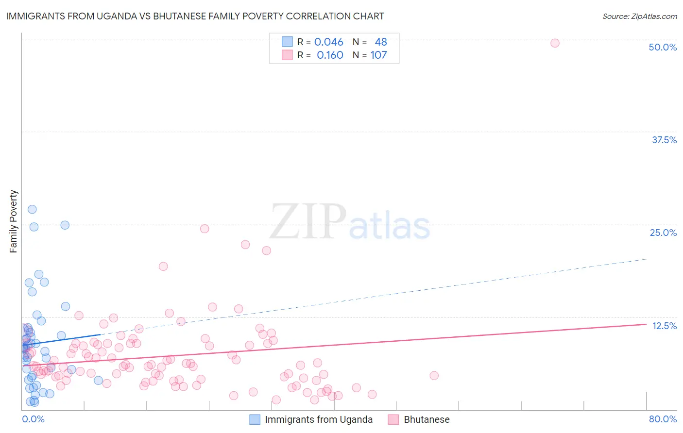 Immigrants from Uganda vs Bhutanese Family Poverty