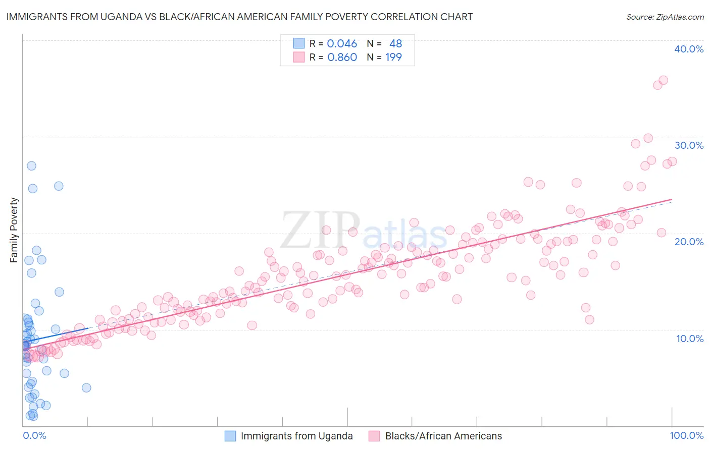 Immigrants from Uganda vs Black/African American Family Poverty