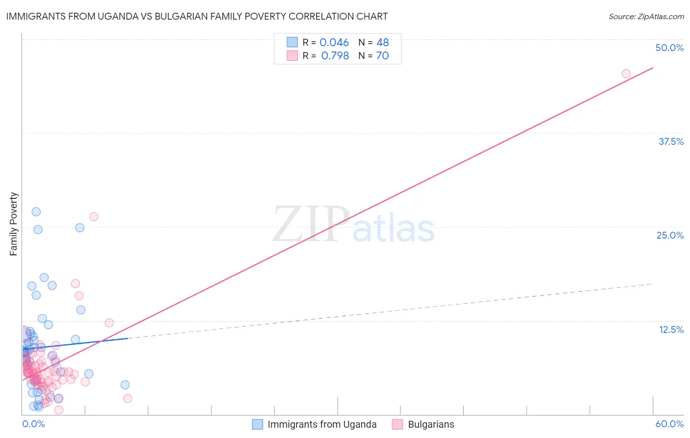 Immigrants from Uganda vs Bulgarian Family Poverty