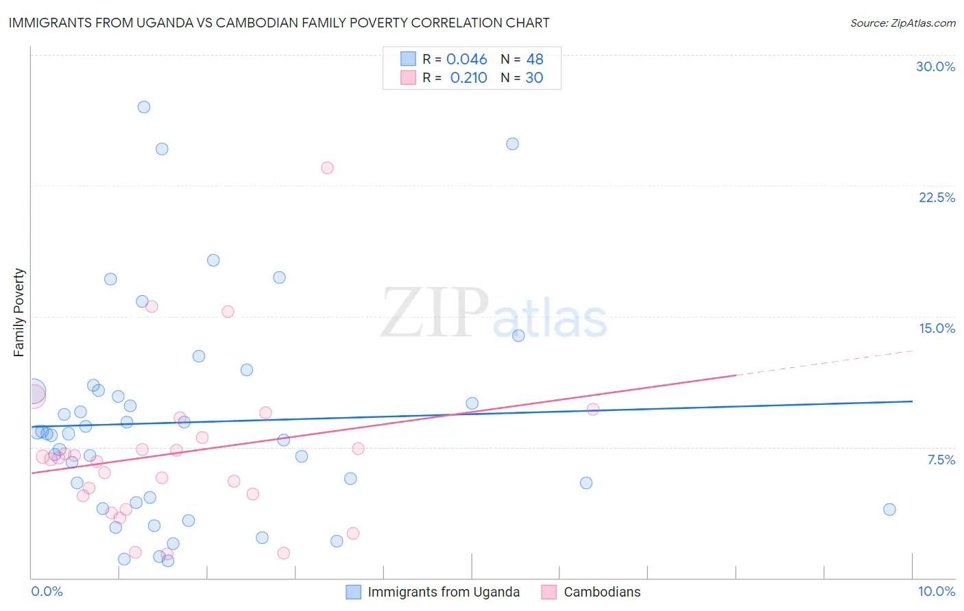 Immigrants from Uganda vs Cambodian Family Poverty