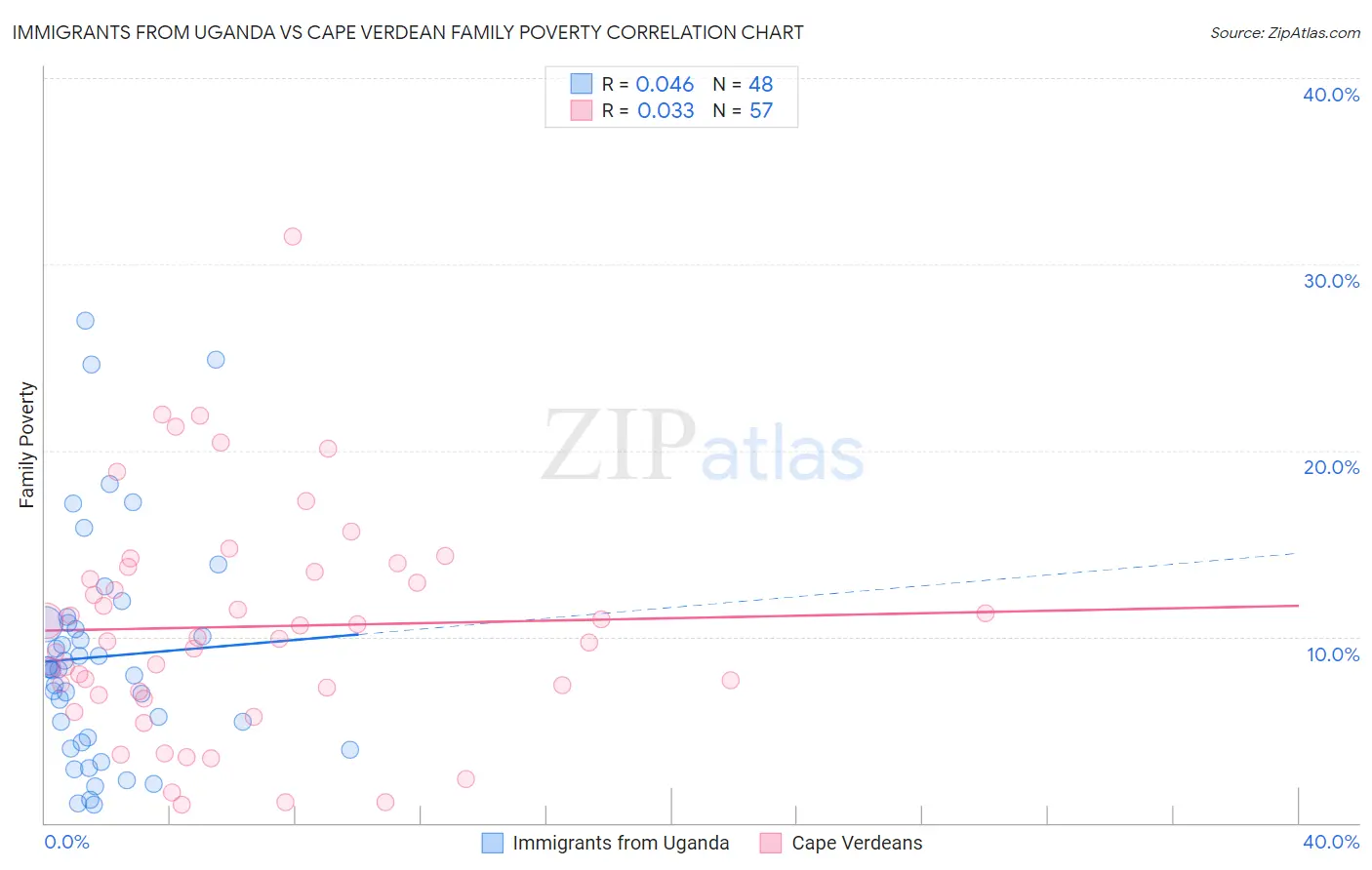 Immigrants from Uganda vs Cape Verdean Family Poverty