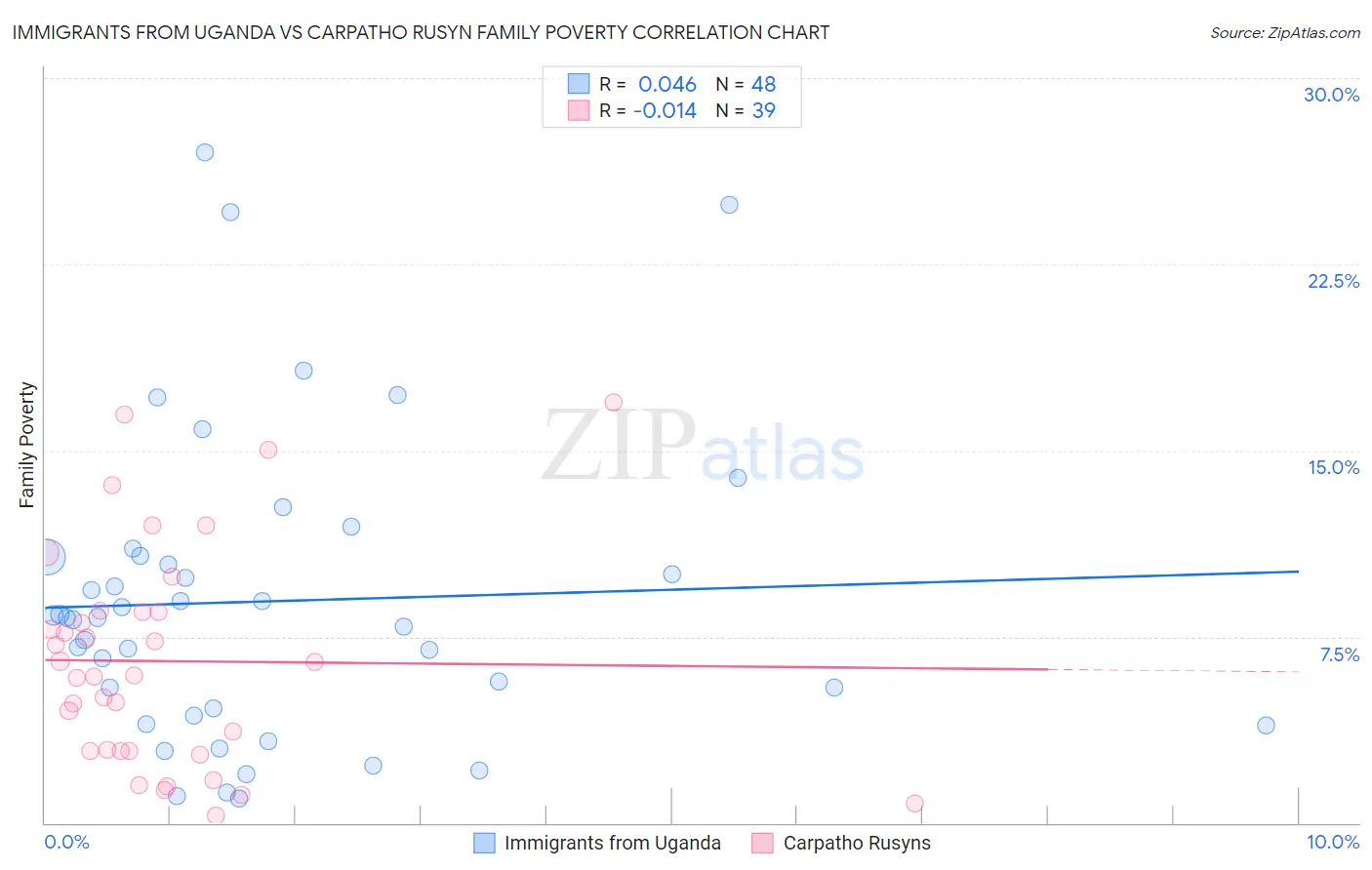 Immigrants from Uganda vs Carpatho Rusyn Family Poverty