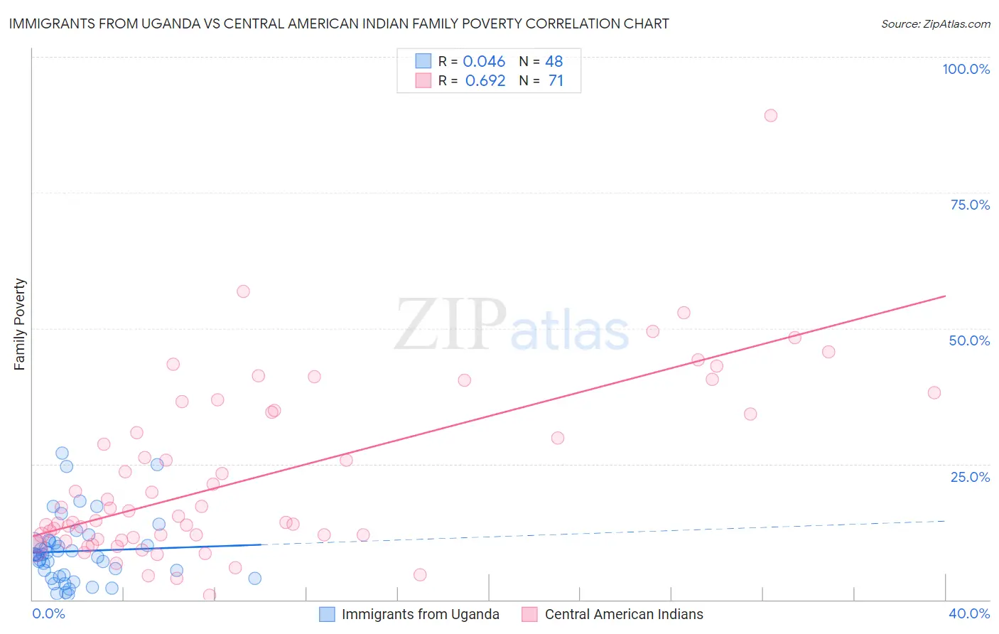 Immigrants from Uganda vs Central American Indian Family Poverty