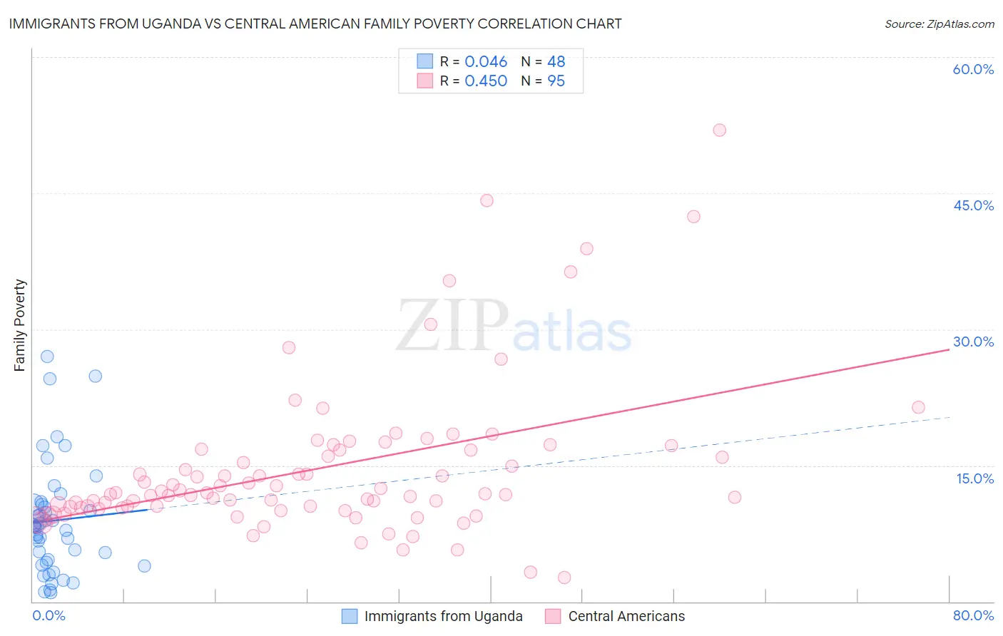 Immigrants from Uganda vs Central American Family Poverty