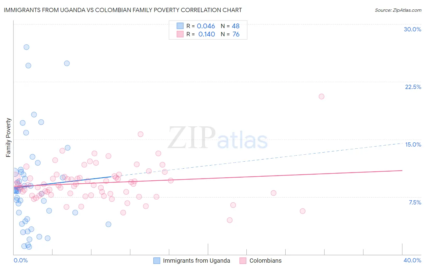 Immigrants from Uganda vs Colombian Family Poverty