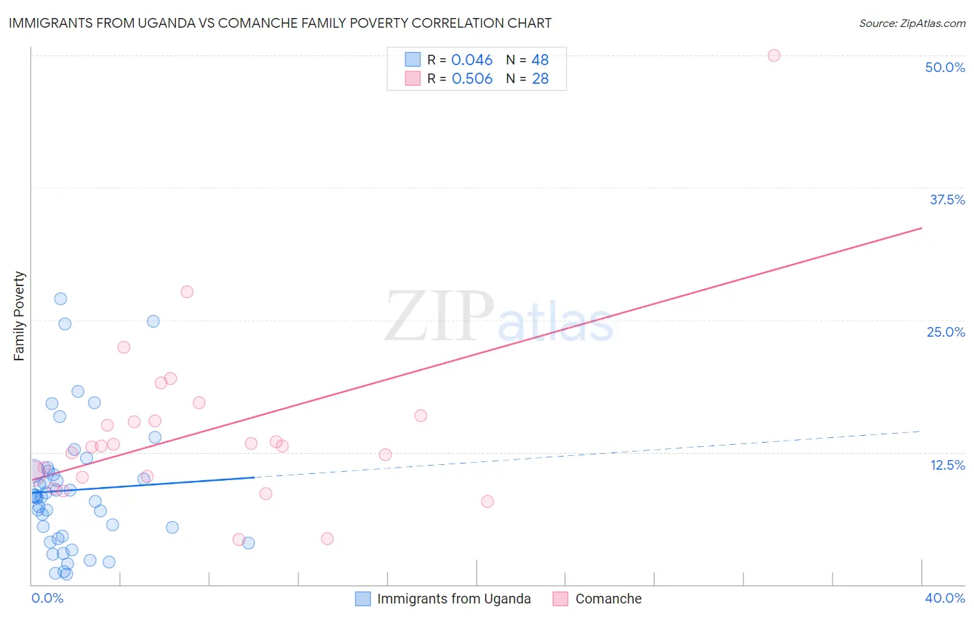 Immigrants from Uganda vs Comanche Family Poverty