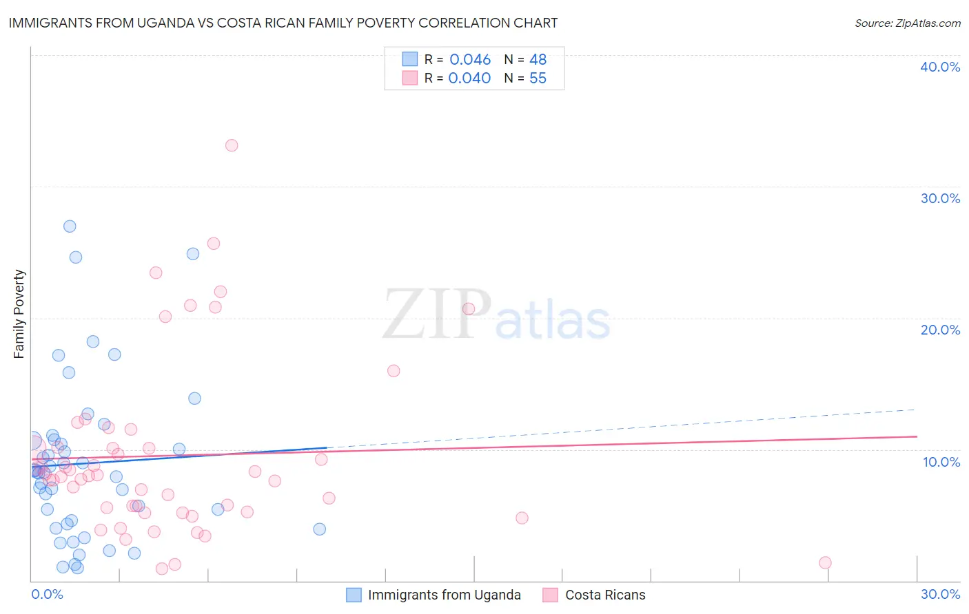 Immigrants from Uganda vs Costa Rican Family Poverty